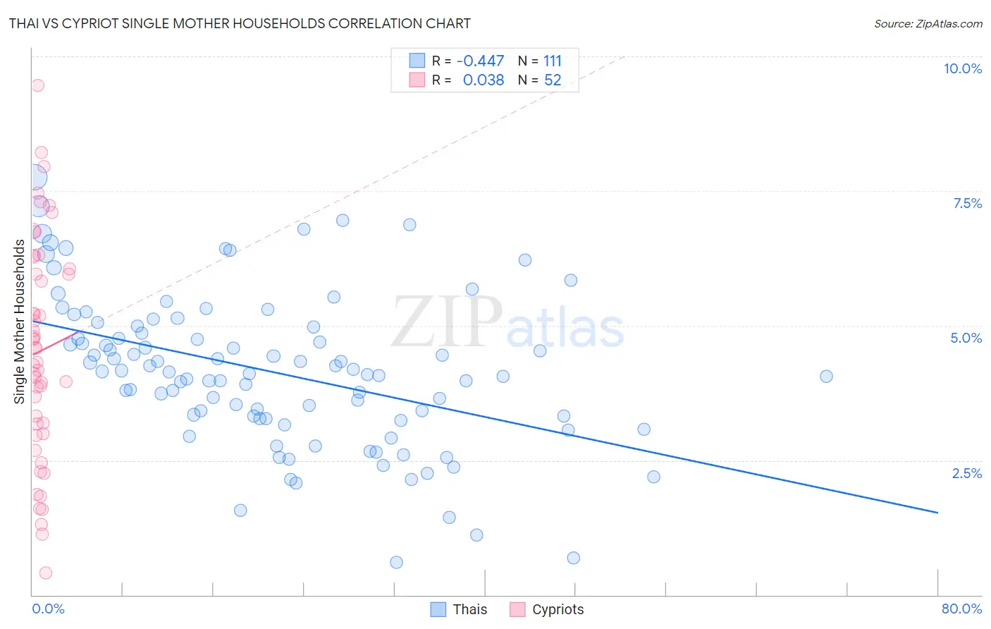 Thai vs Cypriot Single Mother Households