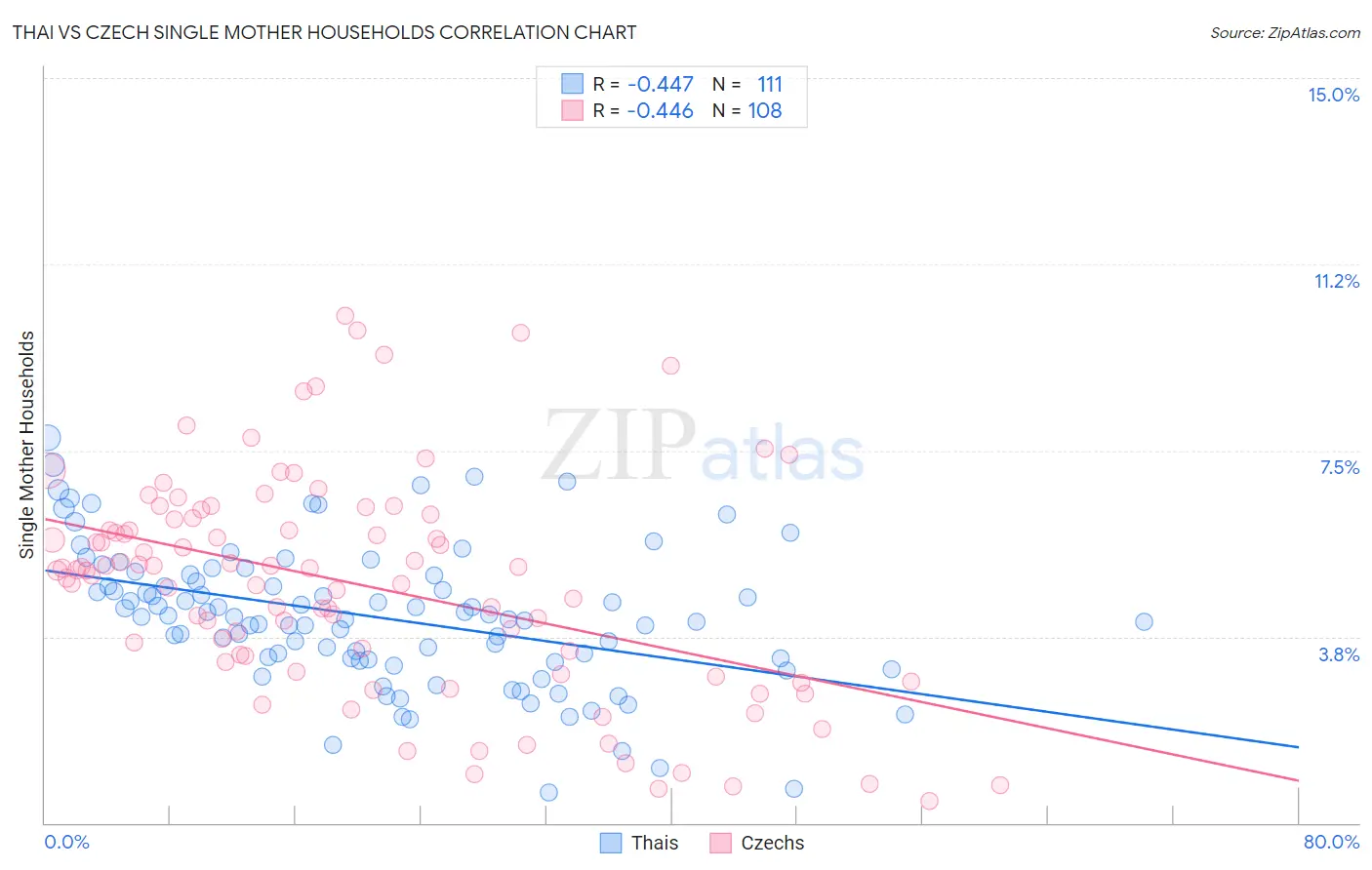Thai vs Czech Single Mother Households