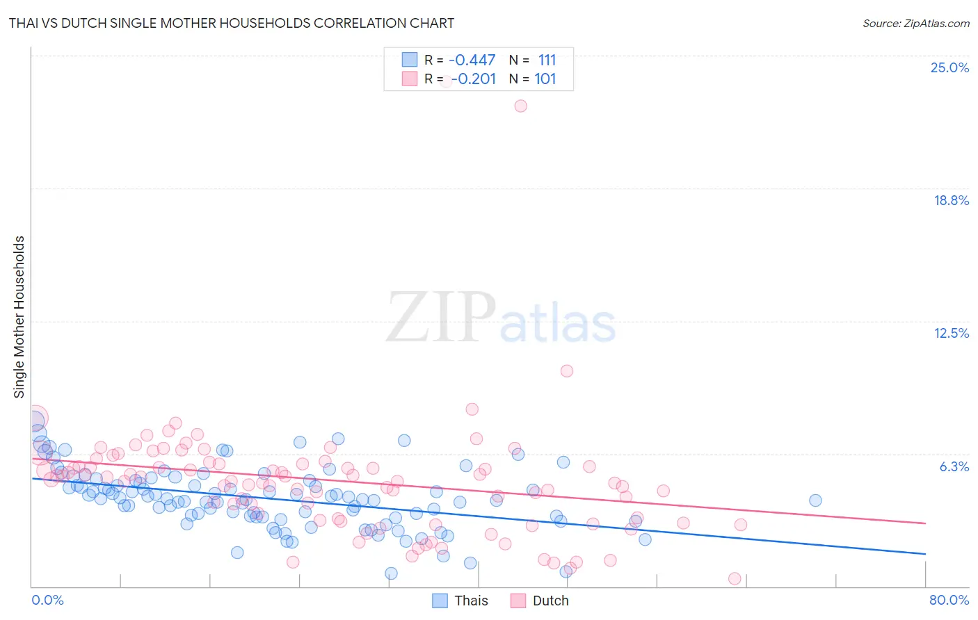 Thai vs Dutch Single Mother Households