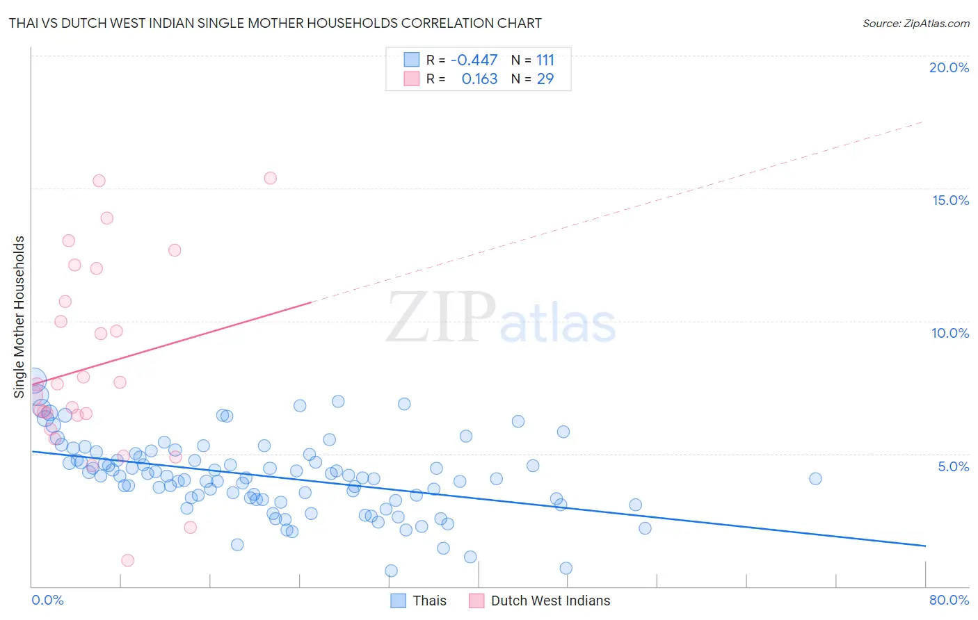 Thai vs Dutch West Indian Single Mother Households