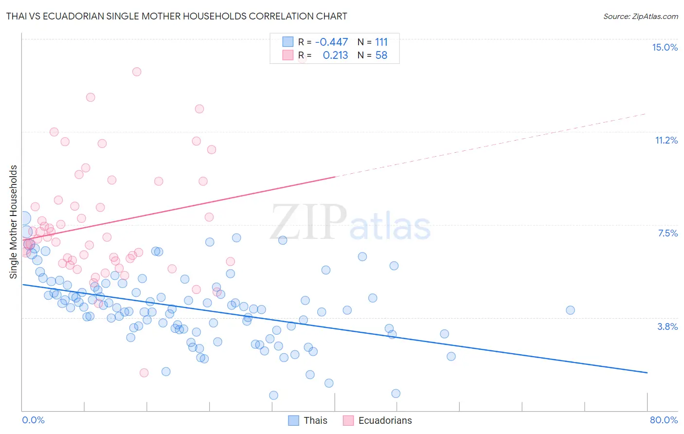 Thai vs Ecuadorian Single Mother Households