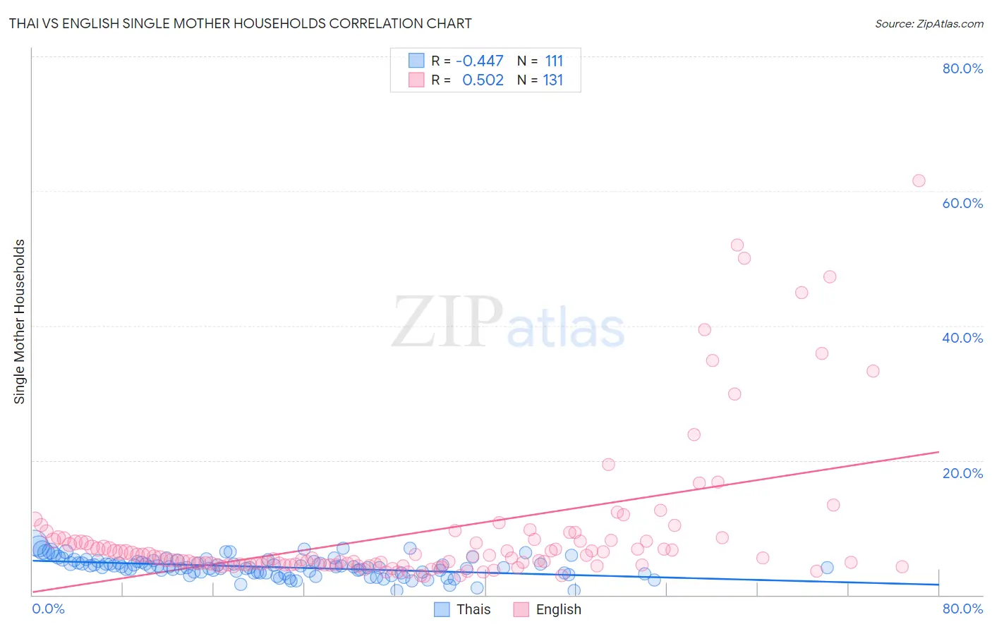Thai vs English Single Mother Households