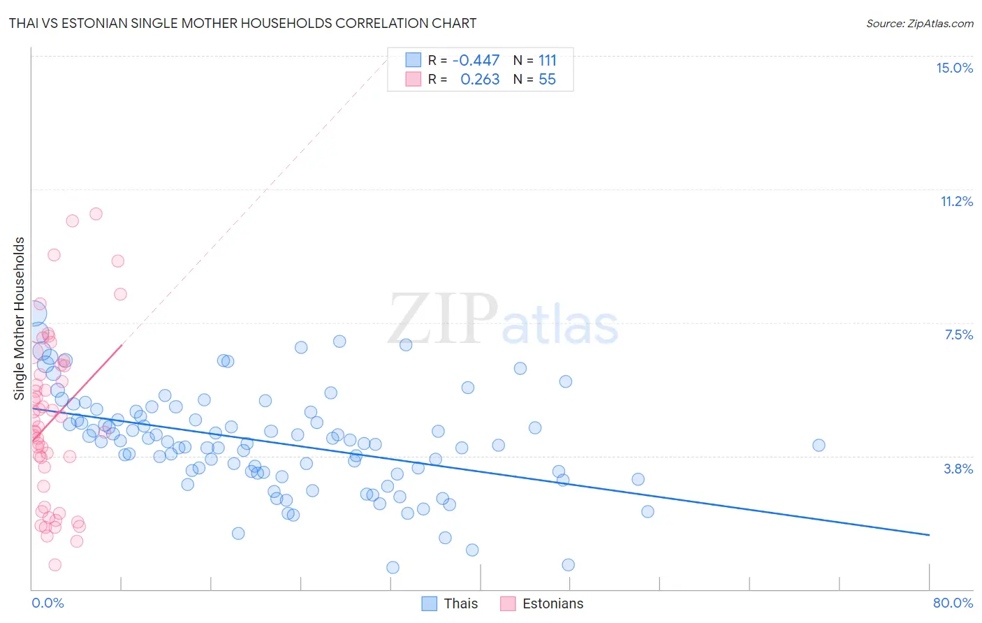 Thai vs Estonian Single Mother Households