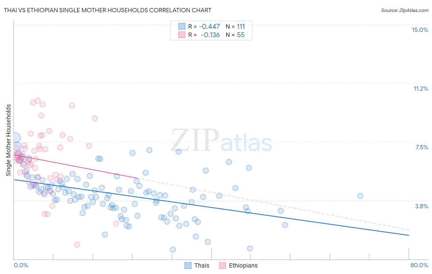 Thai vs Ethiopian Single Mother Households
