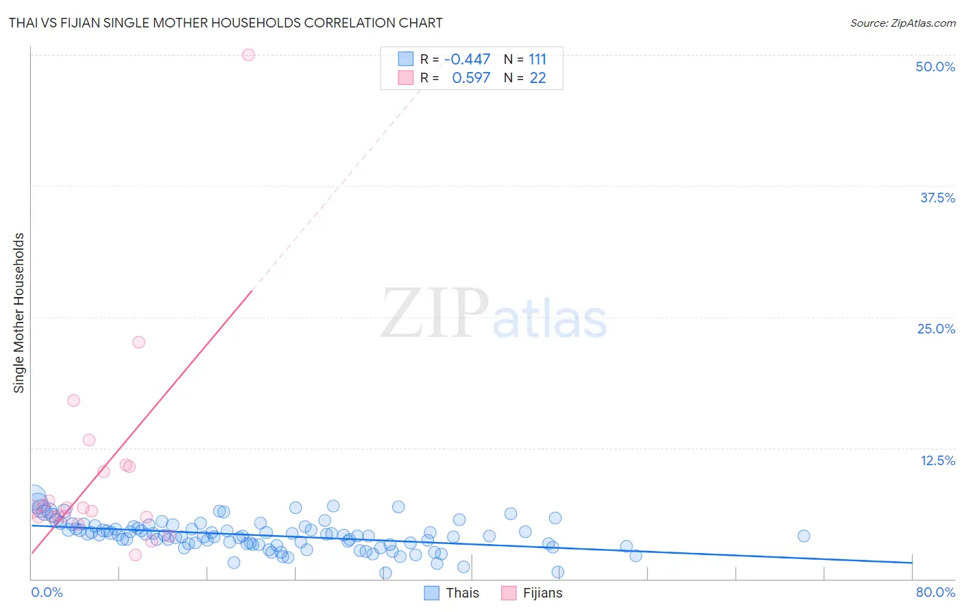 Thai vs Fijian Single Mother Households