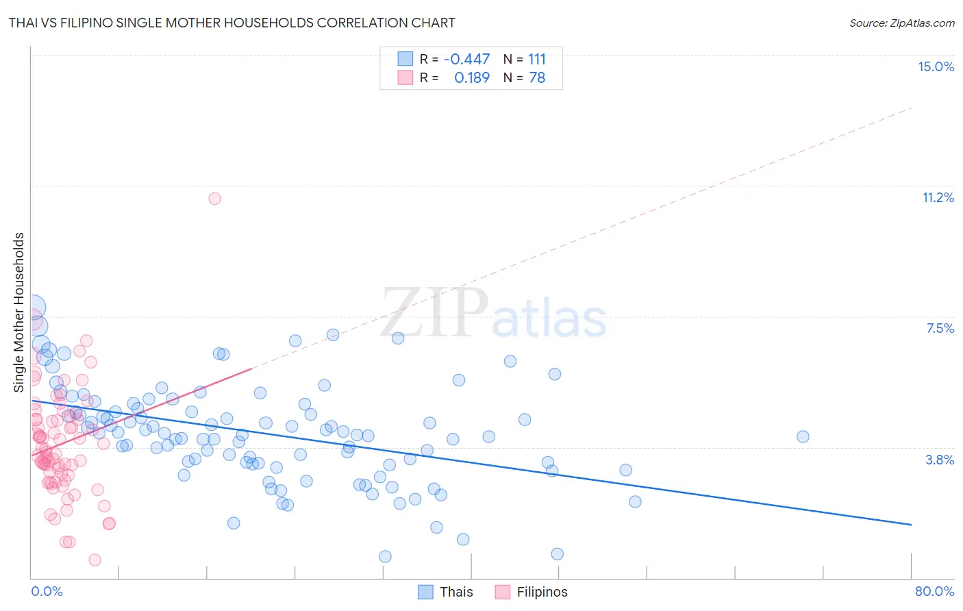 Thai vs Filipino Single Mother Households