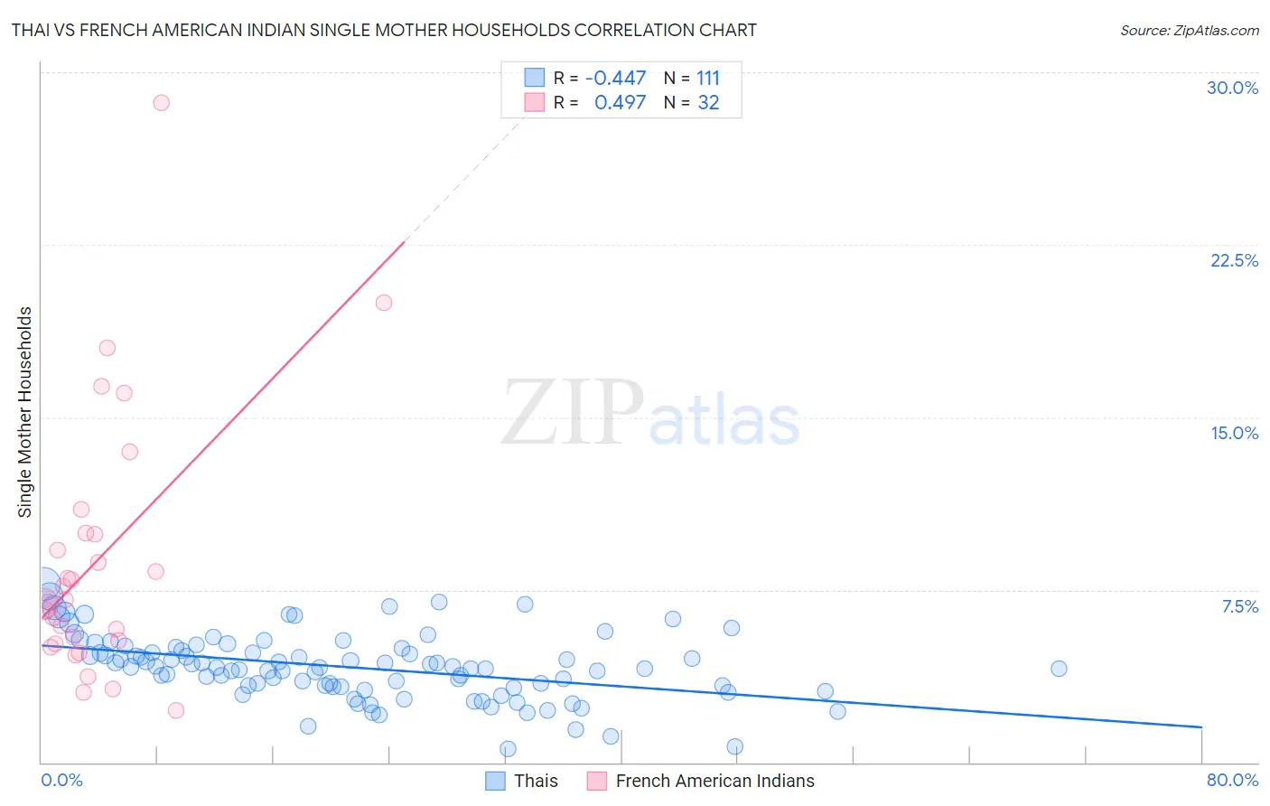 Thai vs French American Indian Single Mother Households