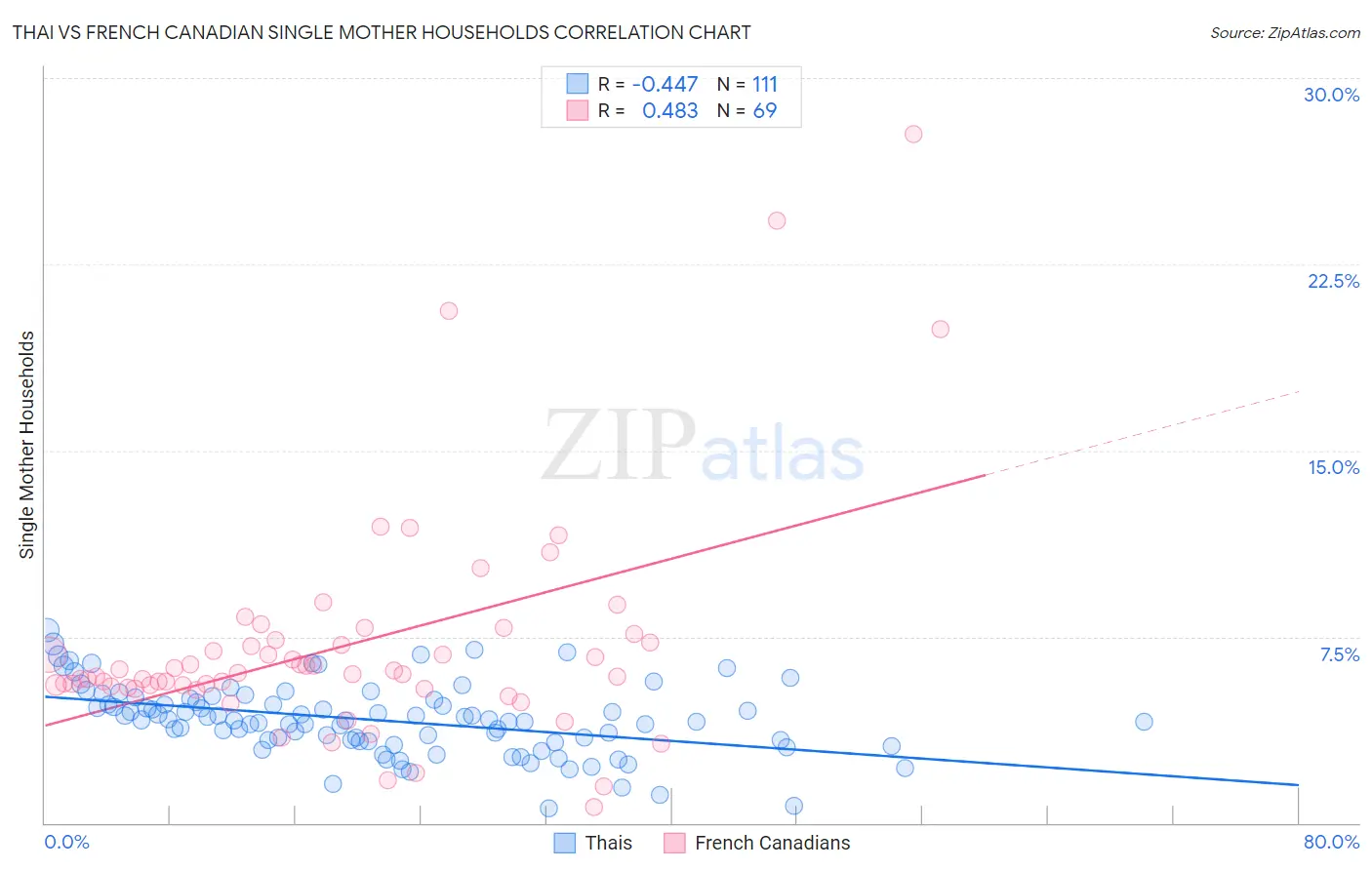 Thai vs French Canadian Single Mother Households