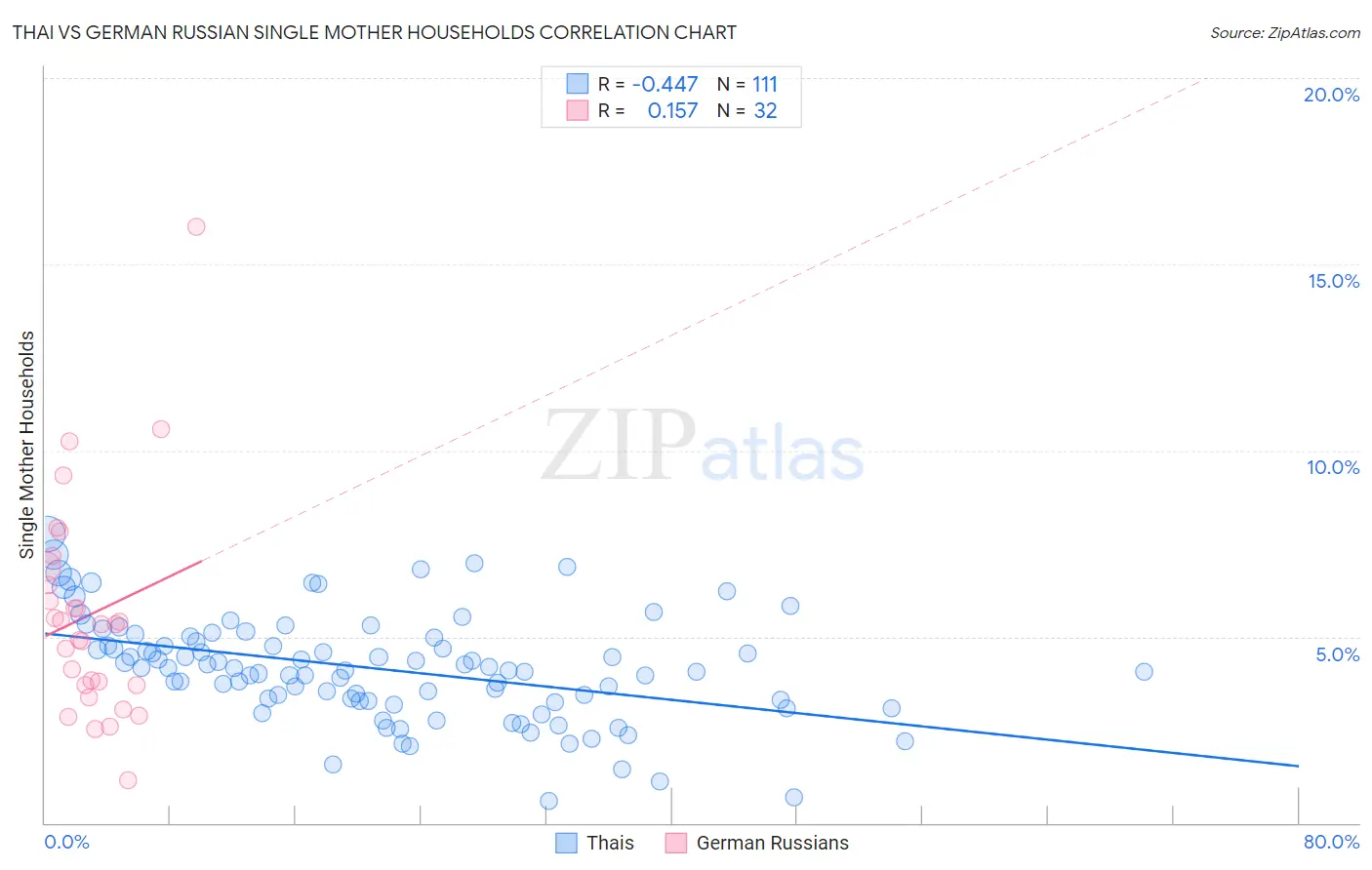 Thai vs German Russian Single Mother Households
