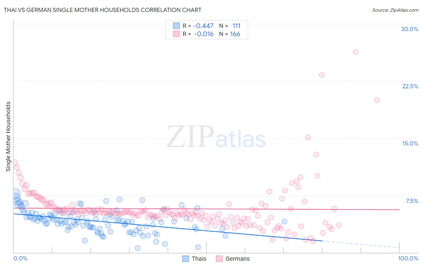 Thai vs German Single Mother Households