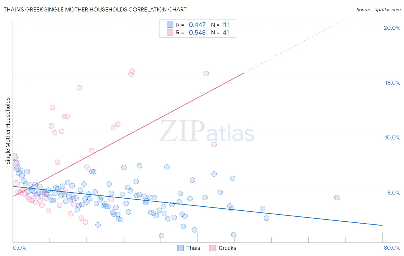 Thai vs Greek Single Mother Households