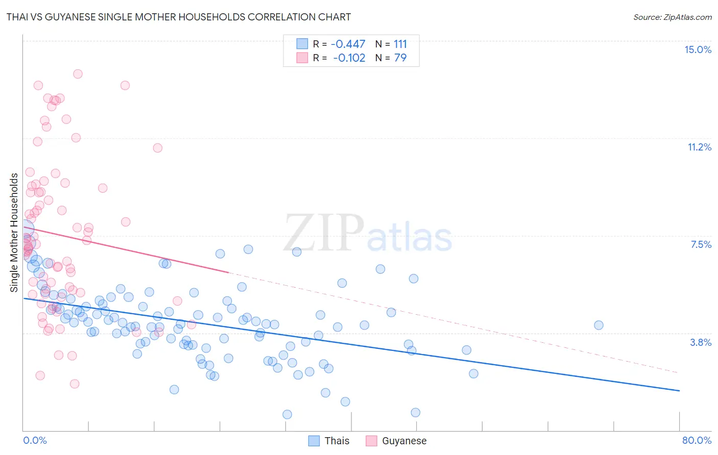 Thai vs Guyanese Single Mother Households