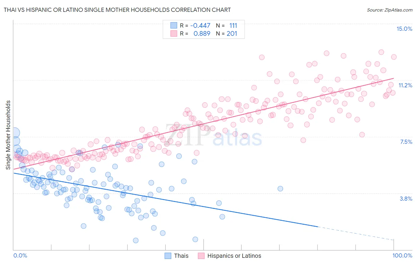 Thai vs Hispanic or Latino Single Mother Households