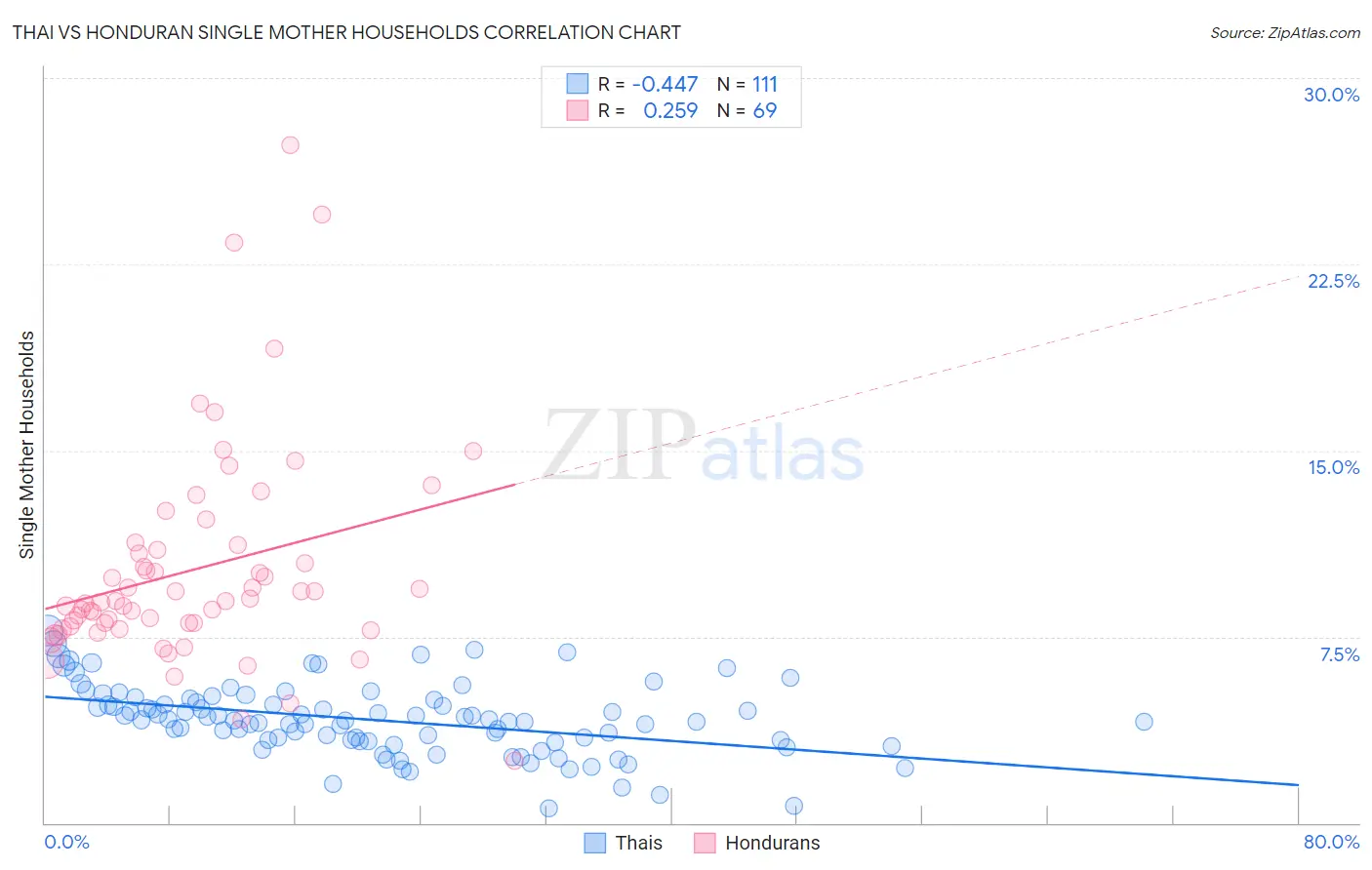 Thai vs Honduran Single Mother Households