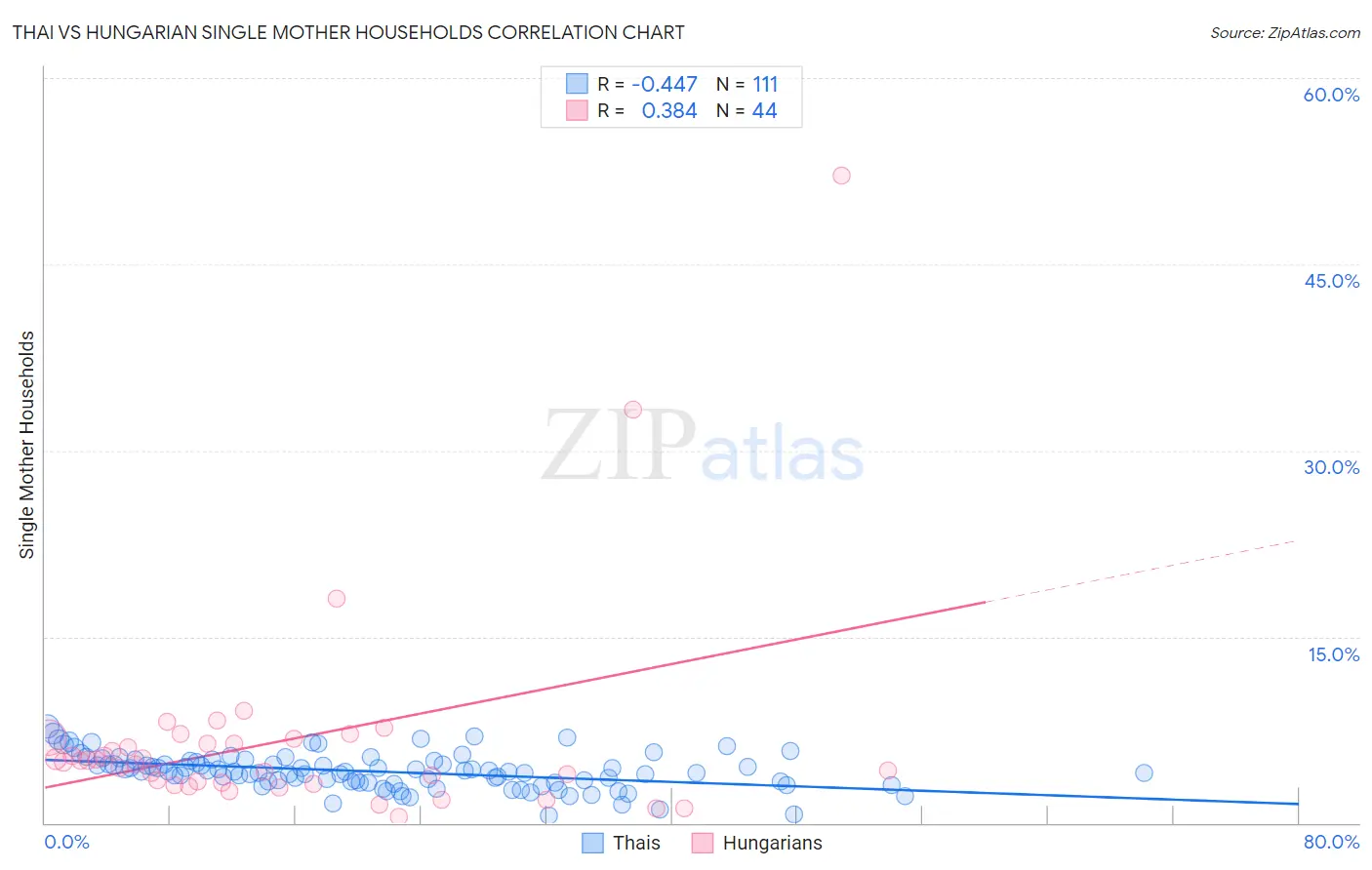Thai vs Hungarian Single Mother Households