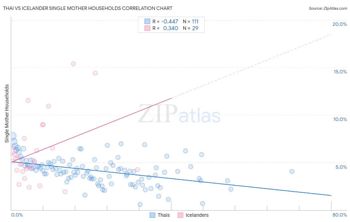 Thai vs Icelander Single Mother Households