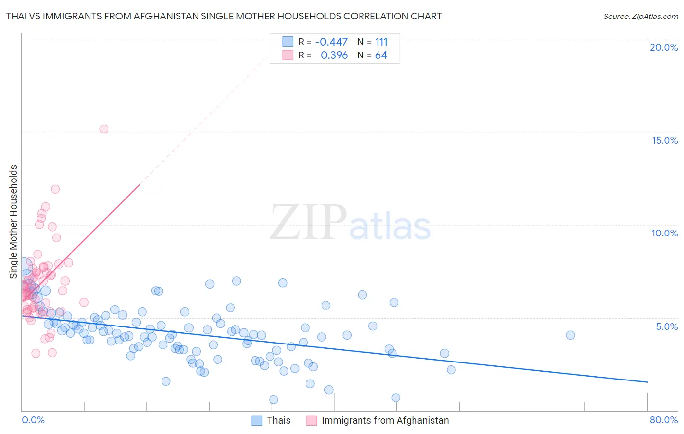 Thai vs Immigrants from Afghanistan Single Mother Households