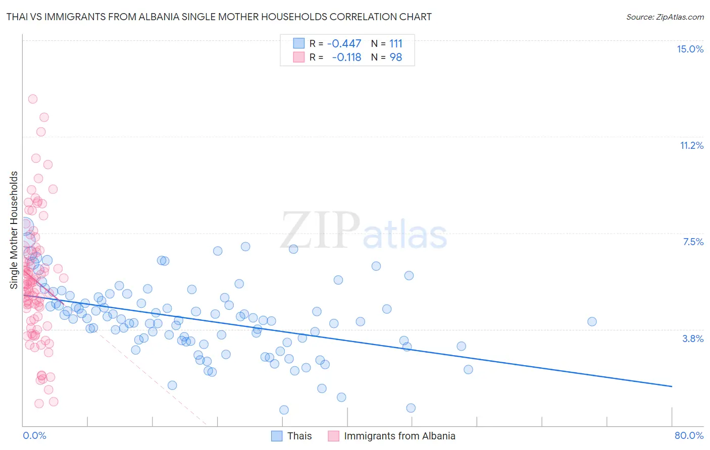 Thai vs Immigrants from Albania Single Mother Households