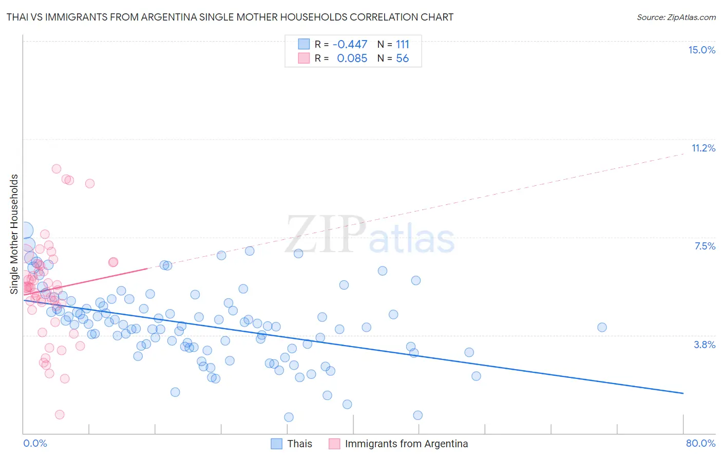 Thai vs Immigrants from Argentina Single Mother Households