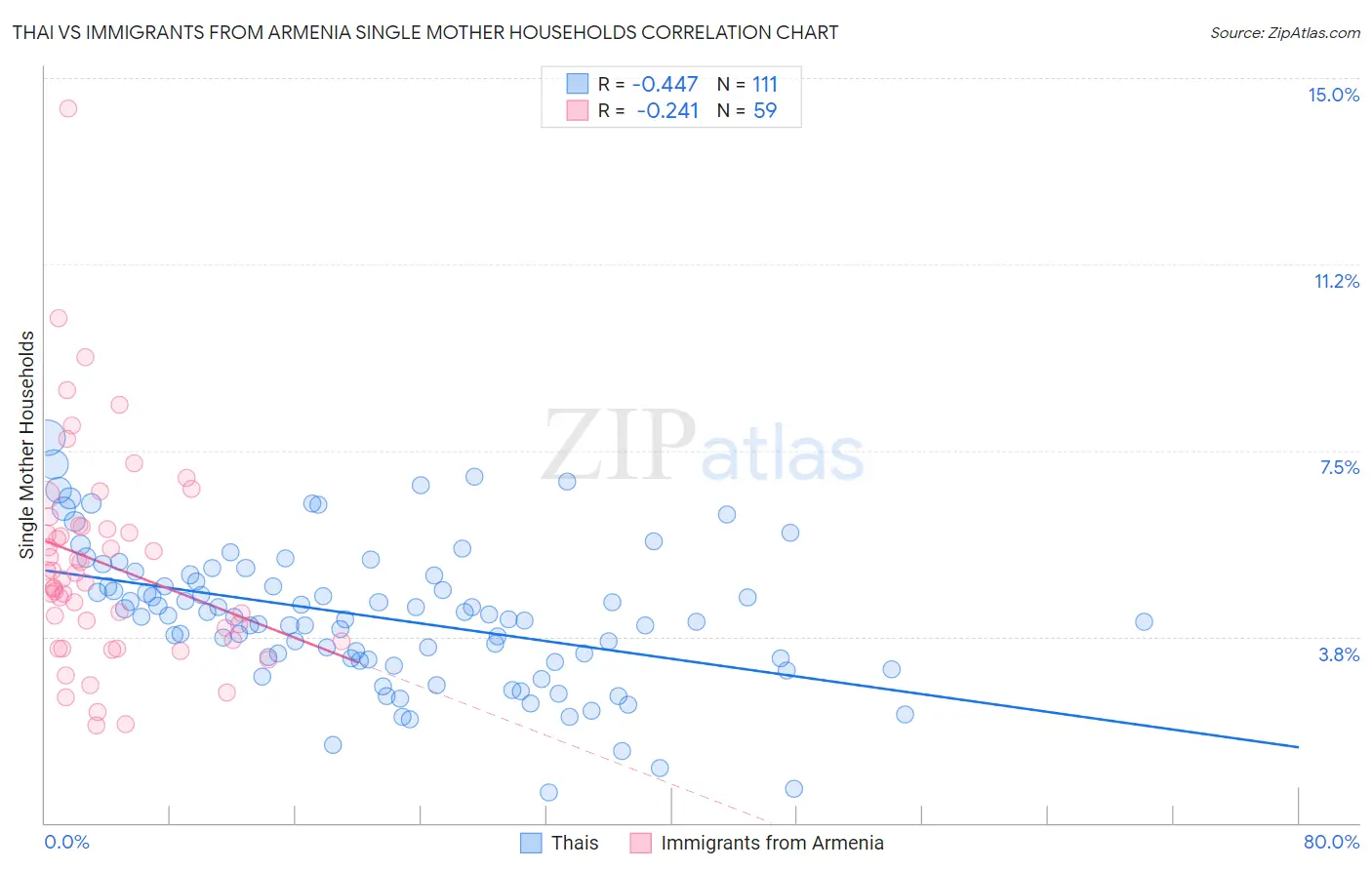Thai vs Immigrants from Armenia Single Mother Households