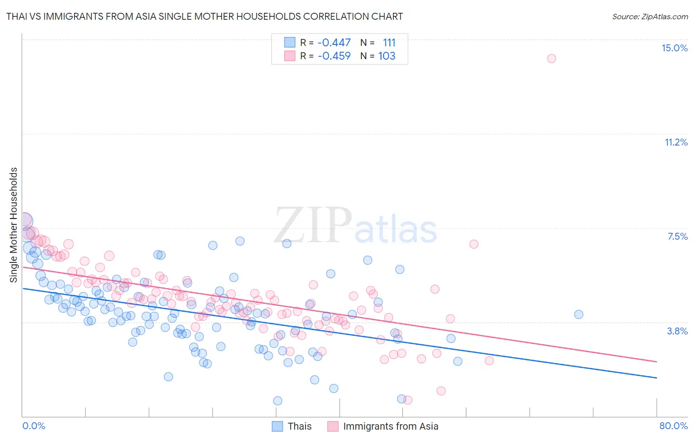 Thai vs Immigrants from Asia Single Mother Households