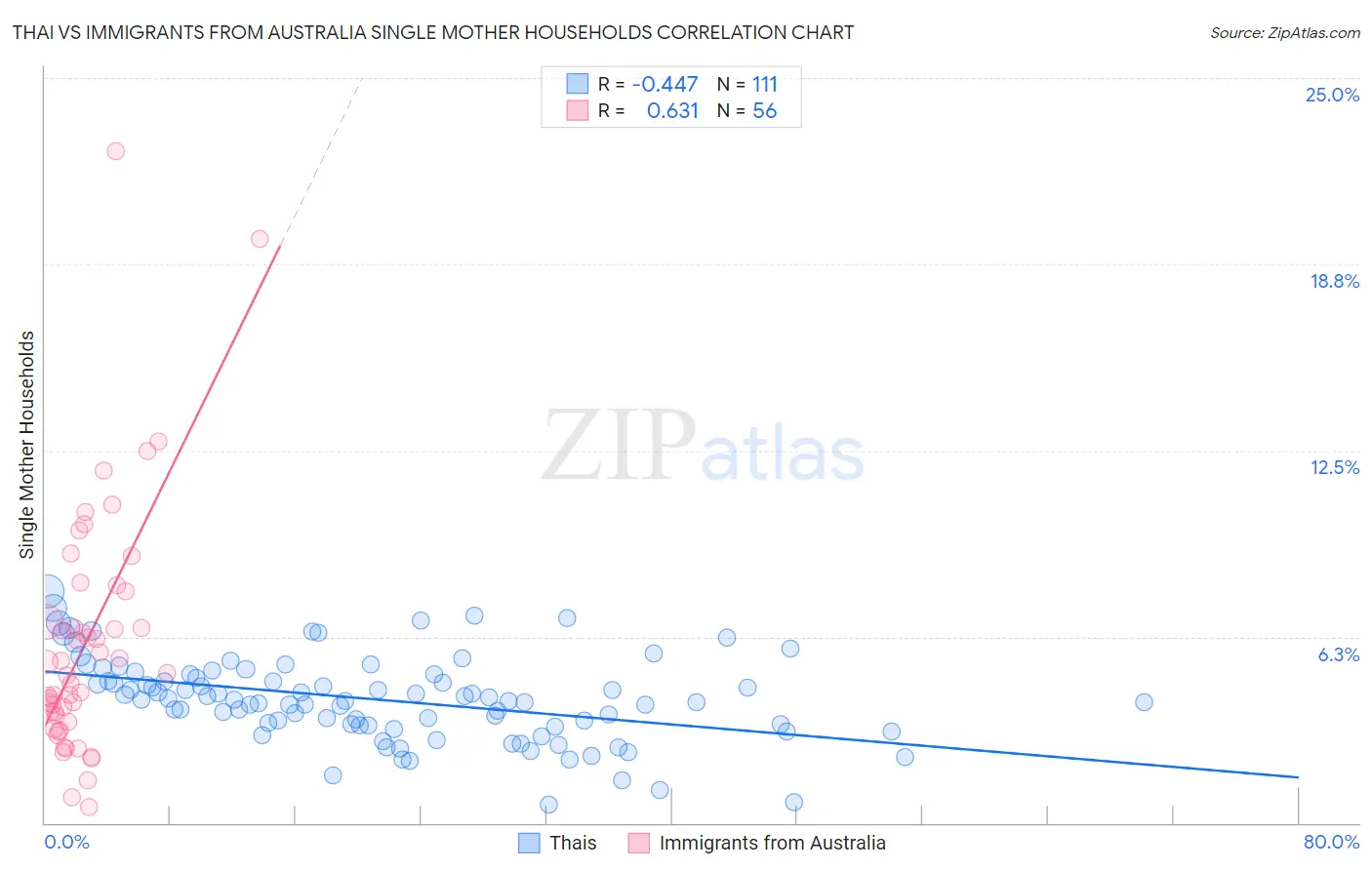Thai vs Immigrants from Australia Single Mother Households