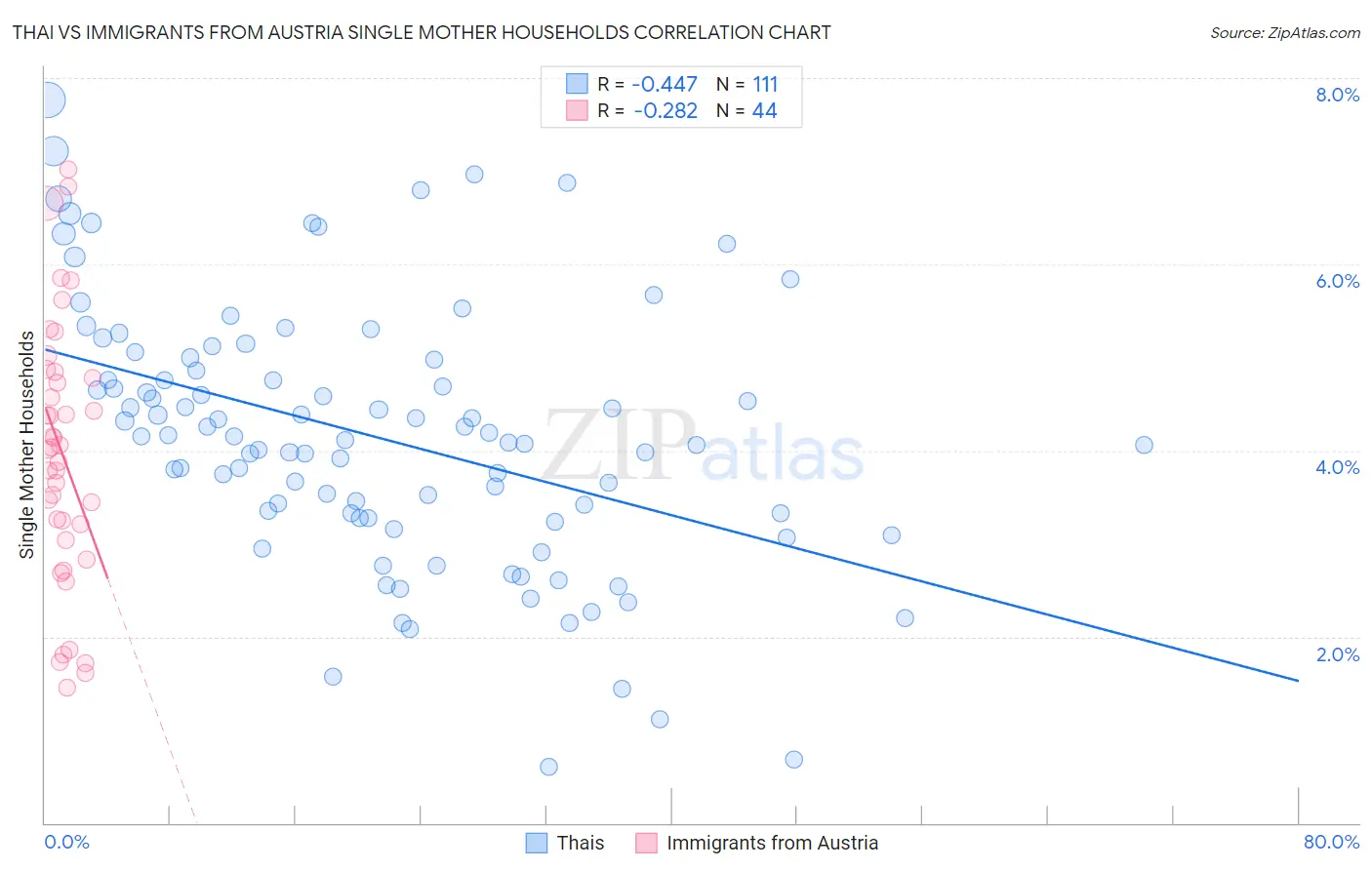 Thai vs Immigrants from Austria Single Mother Households