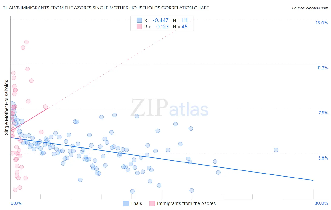 Thai vs Immigrants from the Azores Single Mother Households
