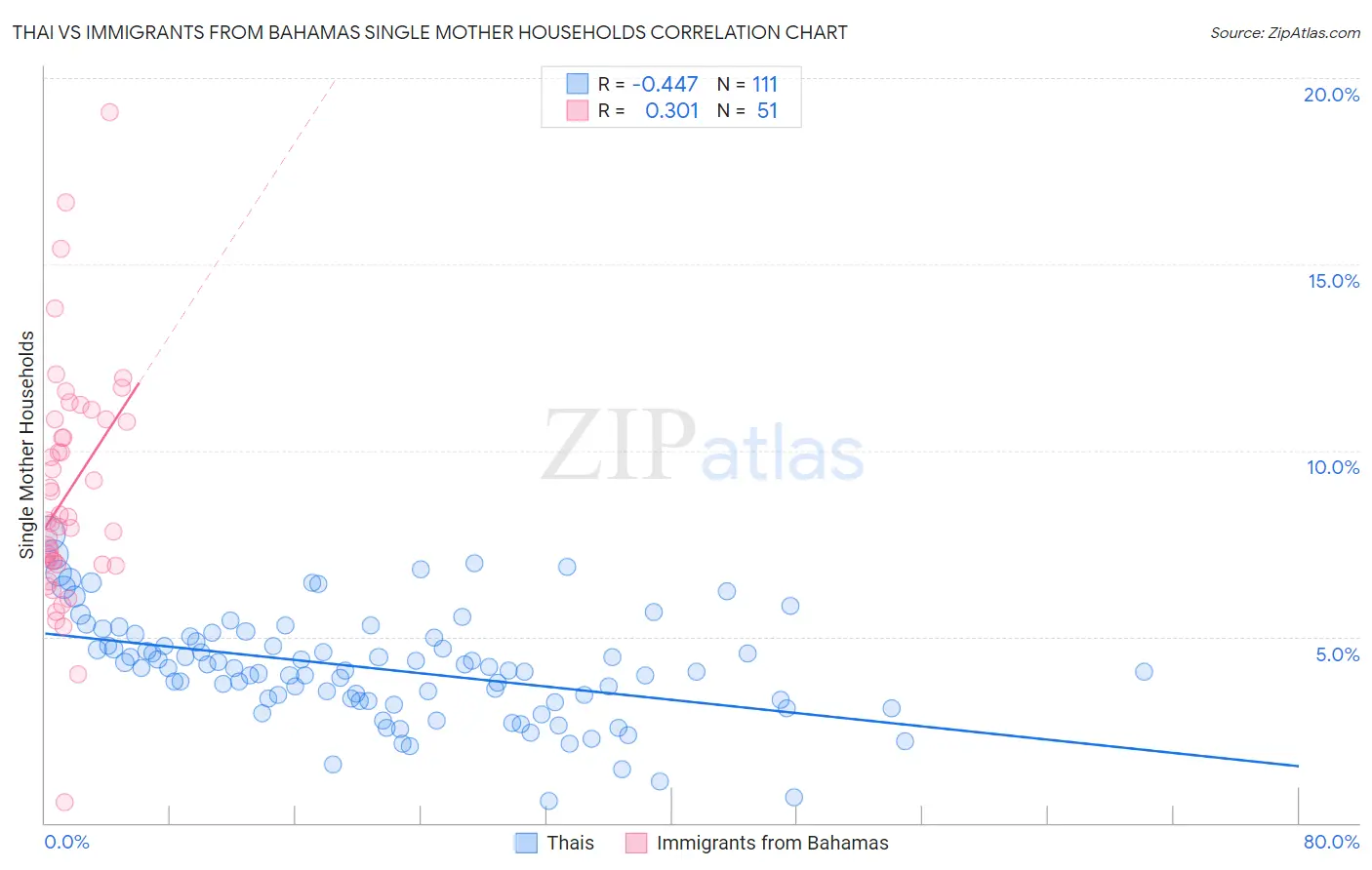 Thai vs Immigrants from Bahamas Single Mother Households