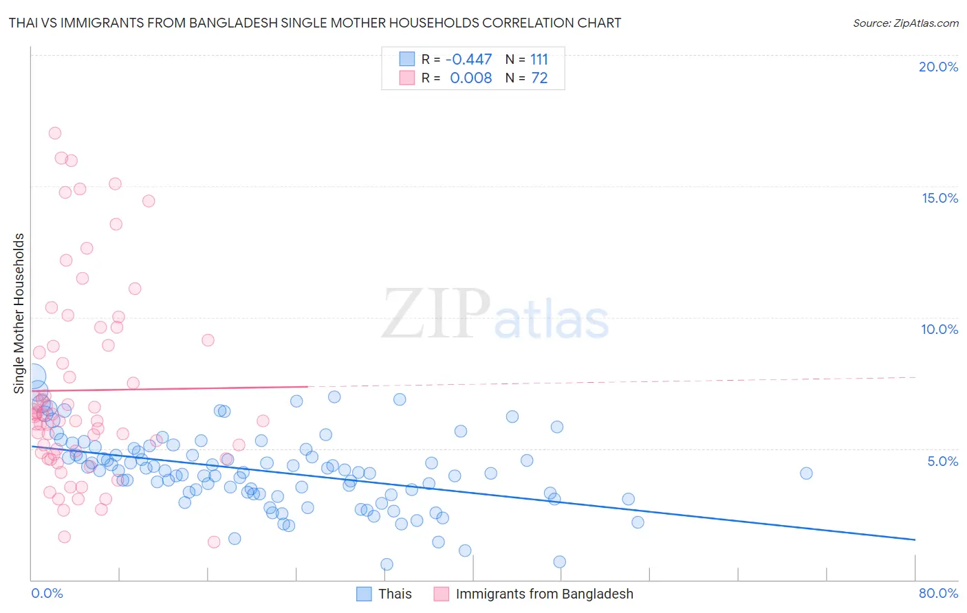 Thai vs Immigrants from Bangladesh Single Mother Households