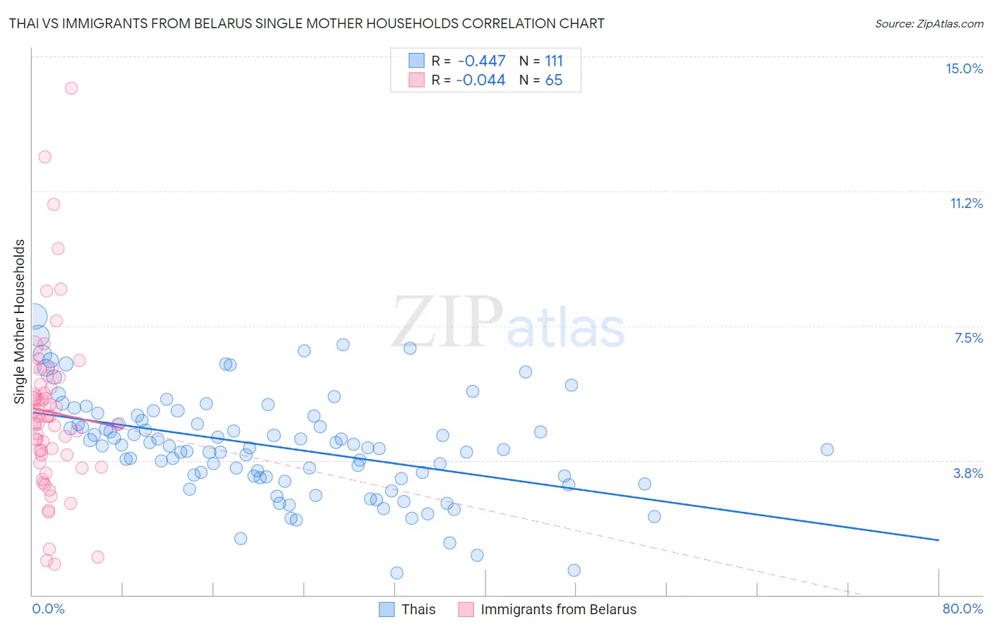 Thai vs Immigrants from Belarus Single Mother Households