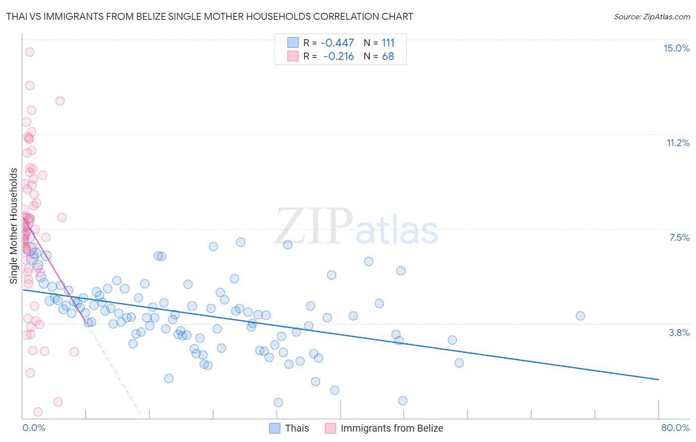 Thai vs Immigrants from Belize Single Mother Households