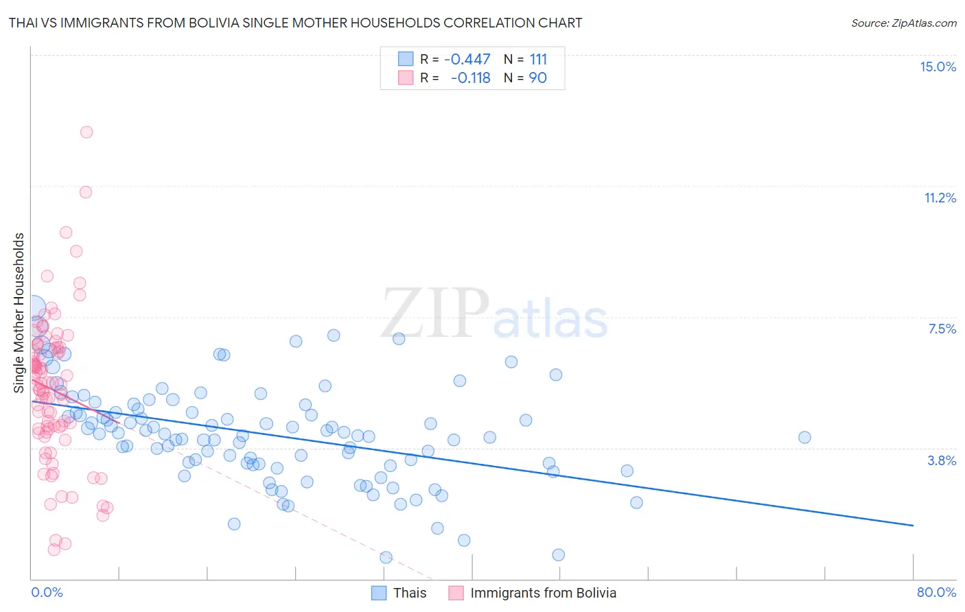 Thai vs Immigrants from Bolivia Single Mother Households