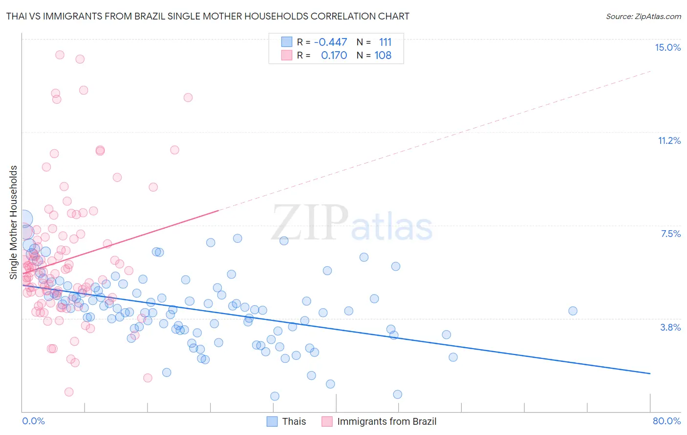 Thai vs Immigrants from Brazil Single Mother Households