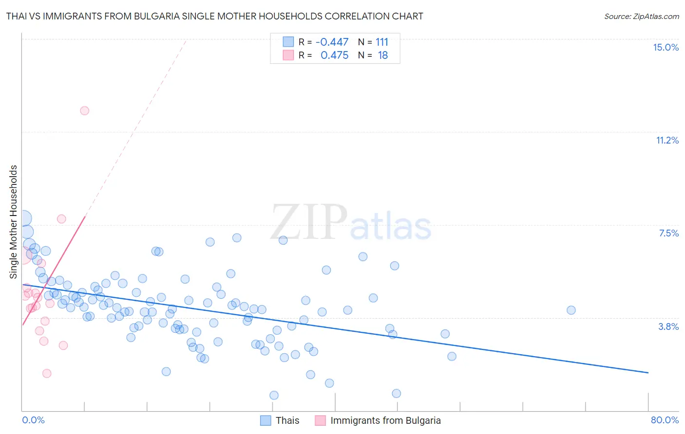 Thai vs Immigrants from Bulgaria Single Mother Households