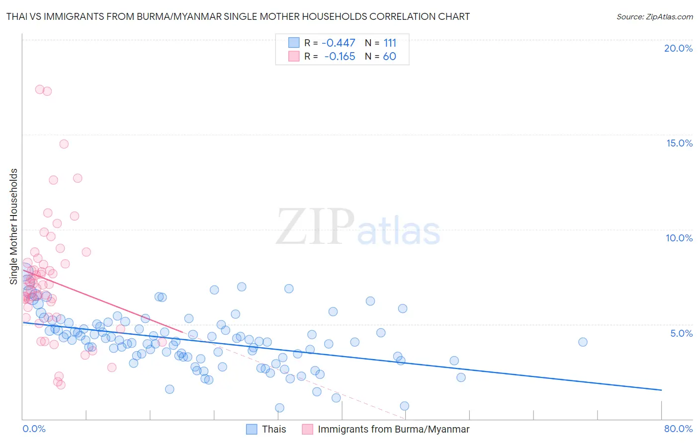 Thai vs Immigrants from Burma/Myanmar Single Mother Households