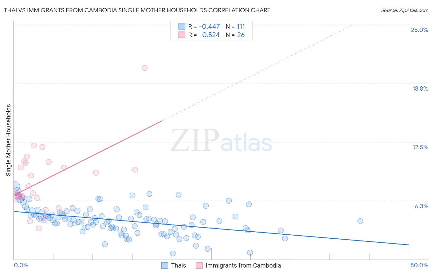 Thai vs Immigrants from Cambodia Single Mother Households