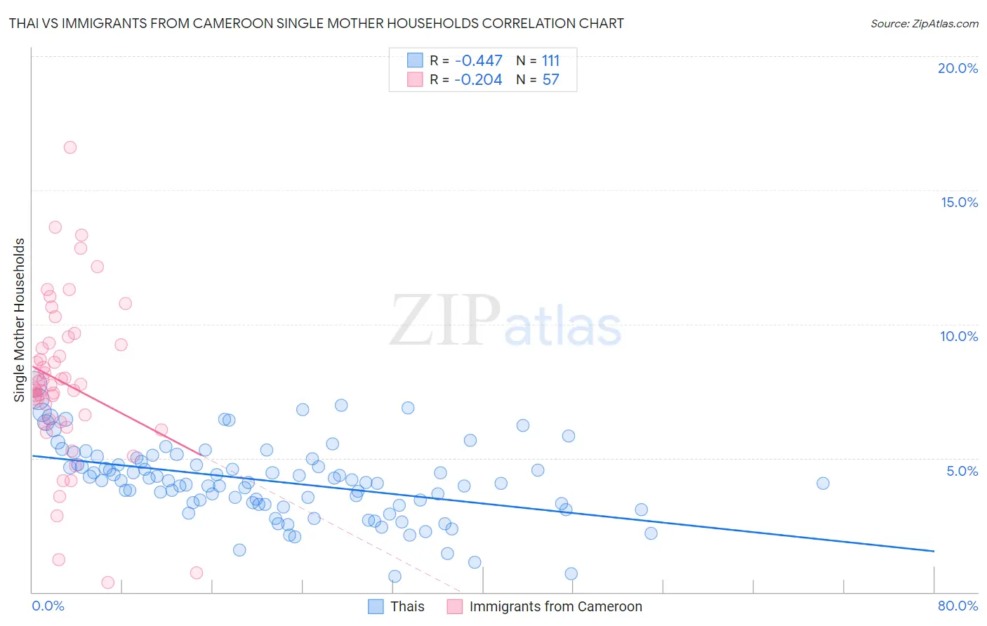 Thai vs Immigrants from Cameroon Single Mother Households
