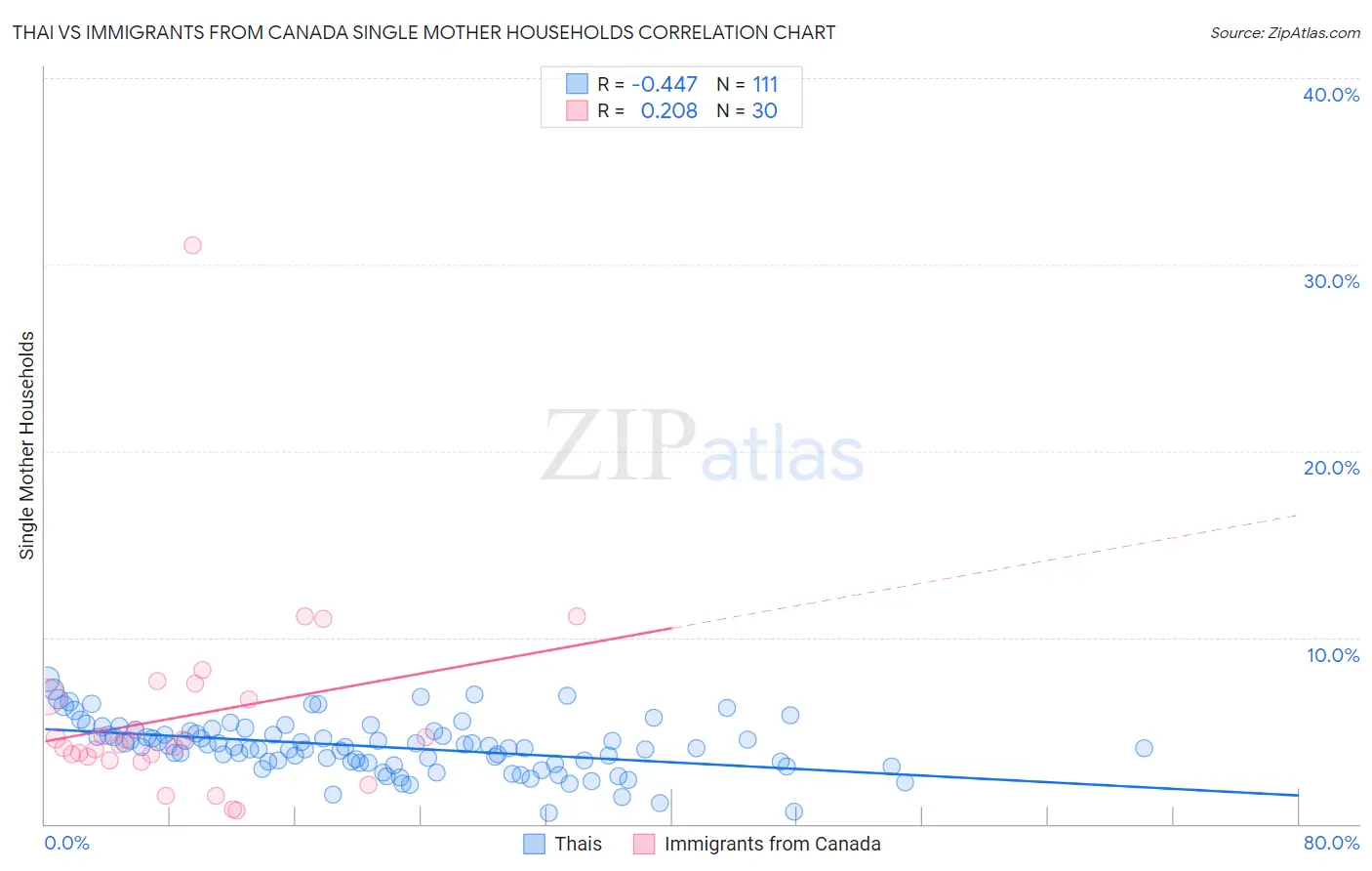 Thai vs Immigrants from Canada Single Mother Households