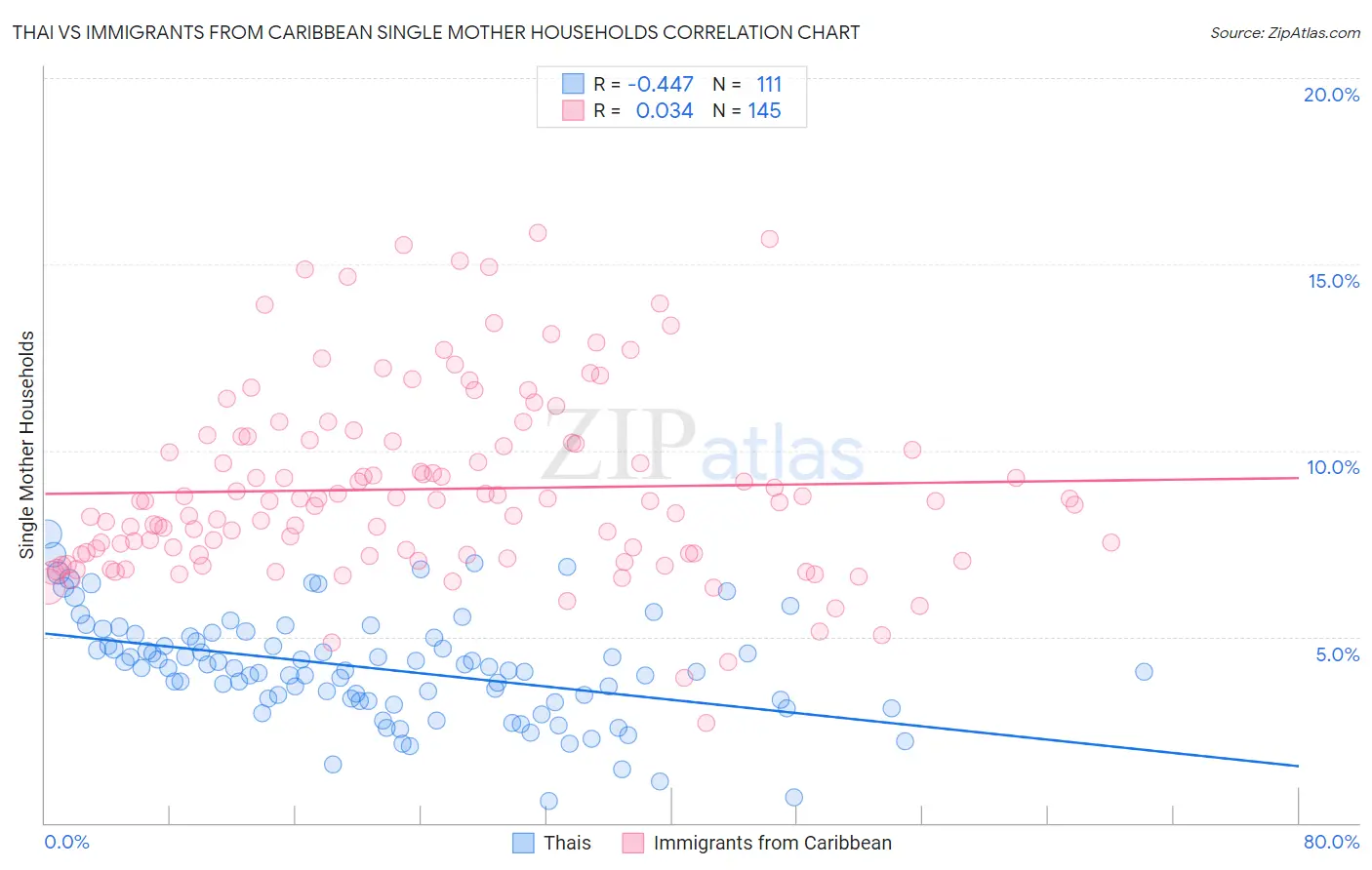 Thai vs Immigrants from Caribbean Single Mother Households