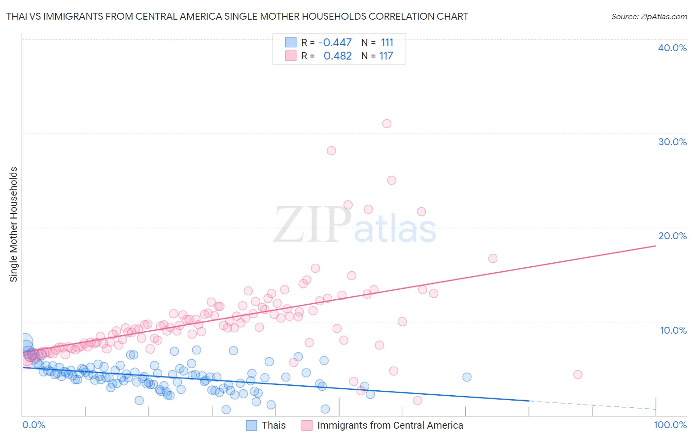 Thai vs Immigrants from Central America Single Mother Households