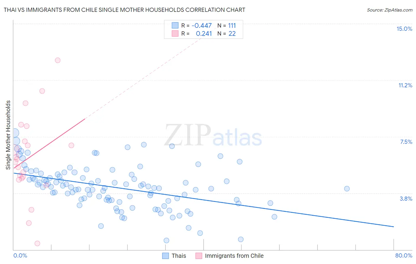 Thai vs Immigrants from Chile Single Mother Households