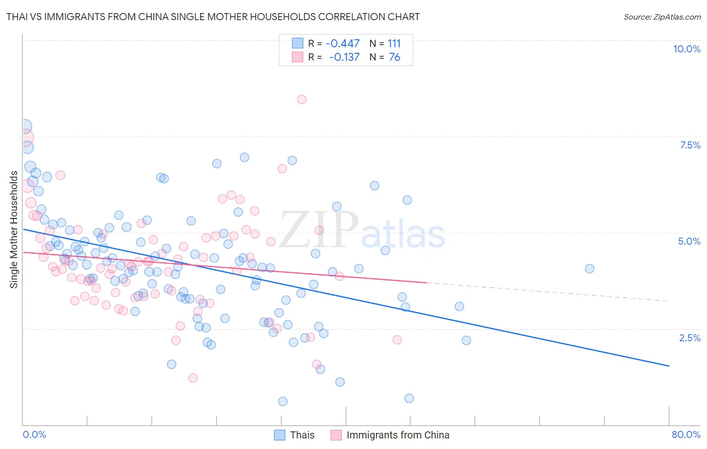 Thai vs Immigrants from China Single Mother Households
