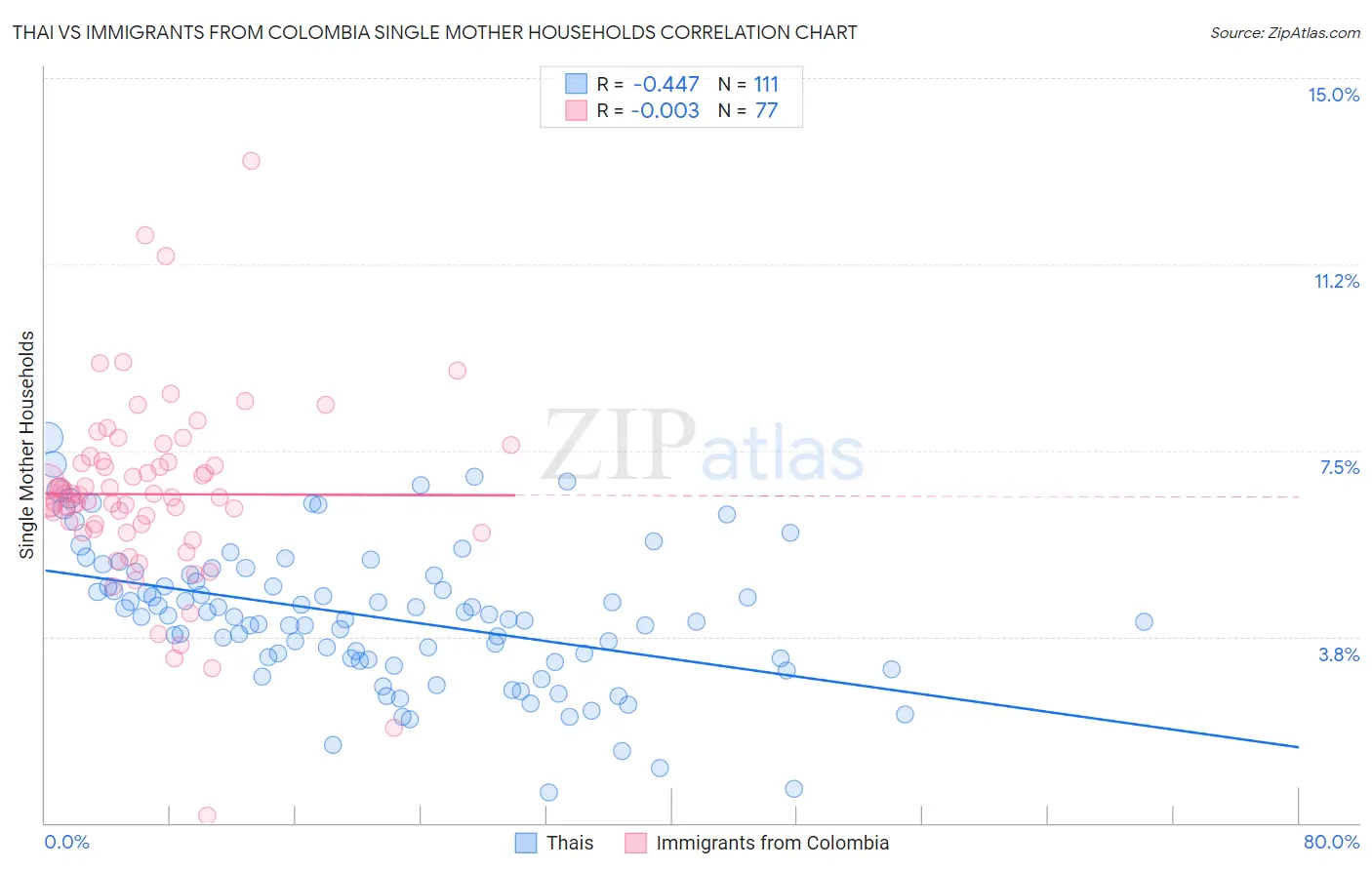 Thai vs Immigrants from Colombia Single Mother Households