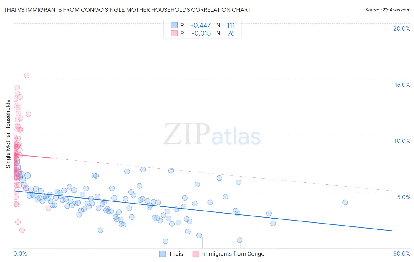 Thai vs Immigrants from Congo Single Mother Households