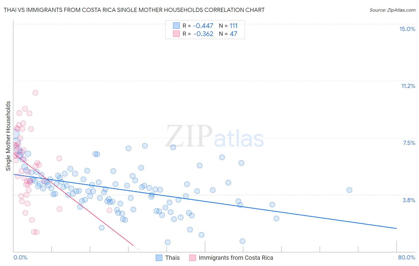 Thai vs Immigrants from Costa Rica Single Mother Households