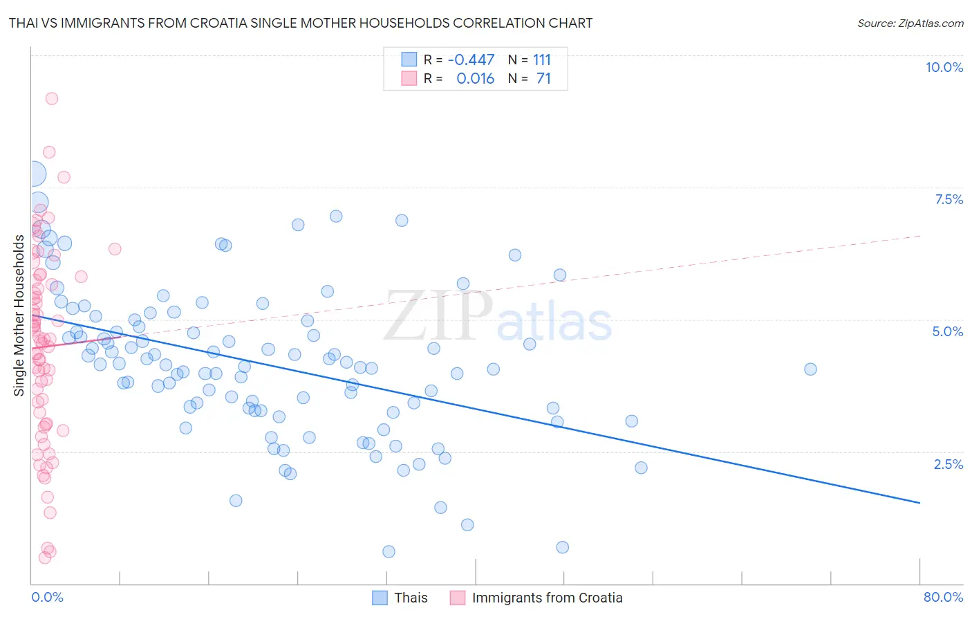 Thai vs Immigrants from Croatia Single Mother Households