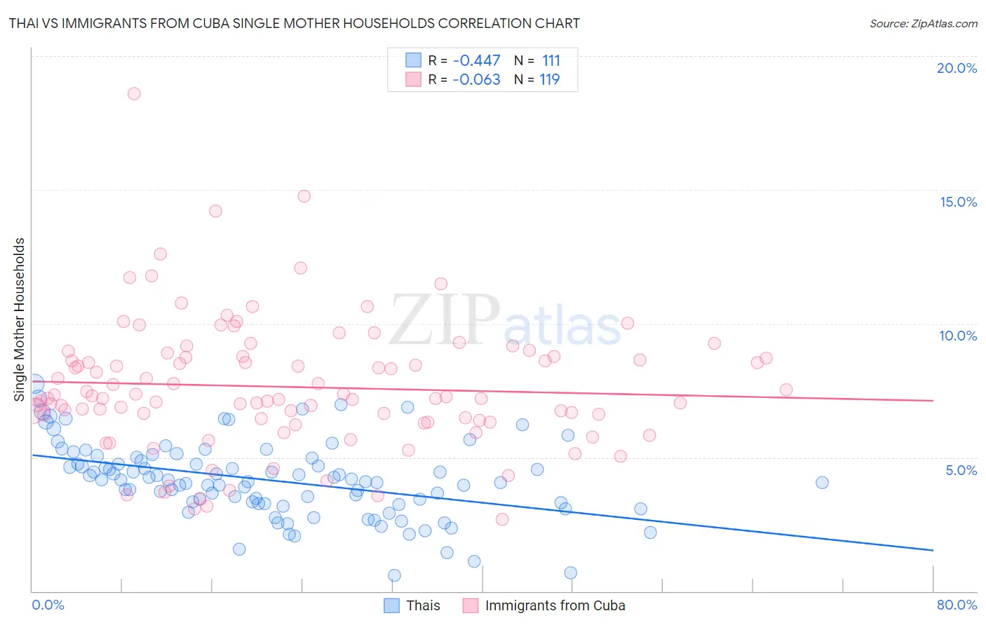 Thai vs Immigrants from Cuba Single Mother Households