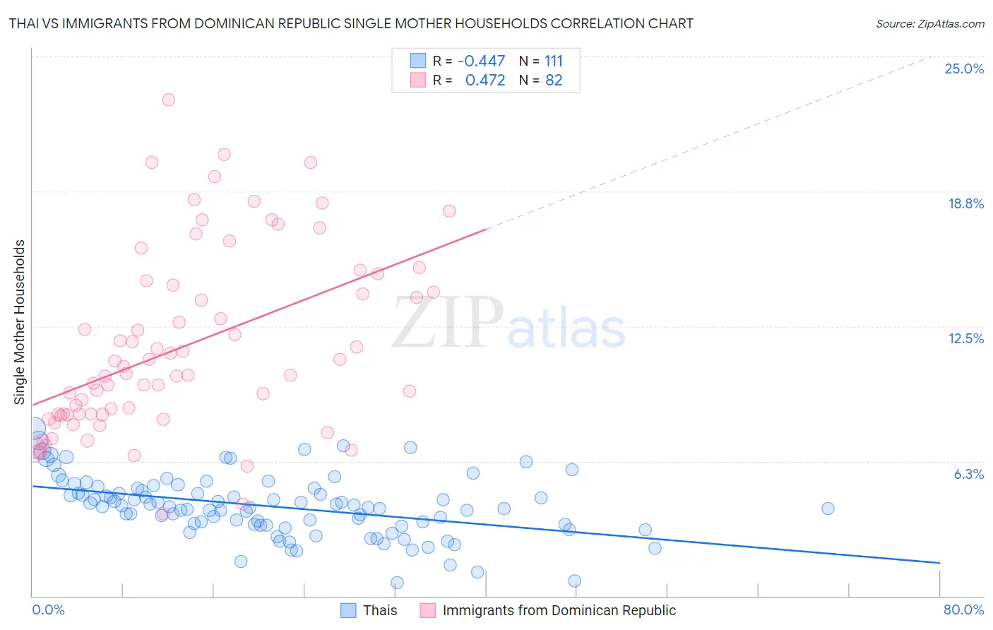 Thai vs Immigrants from Dominican Republic Single Mother Households