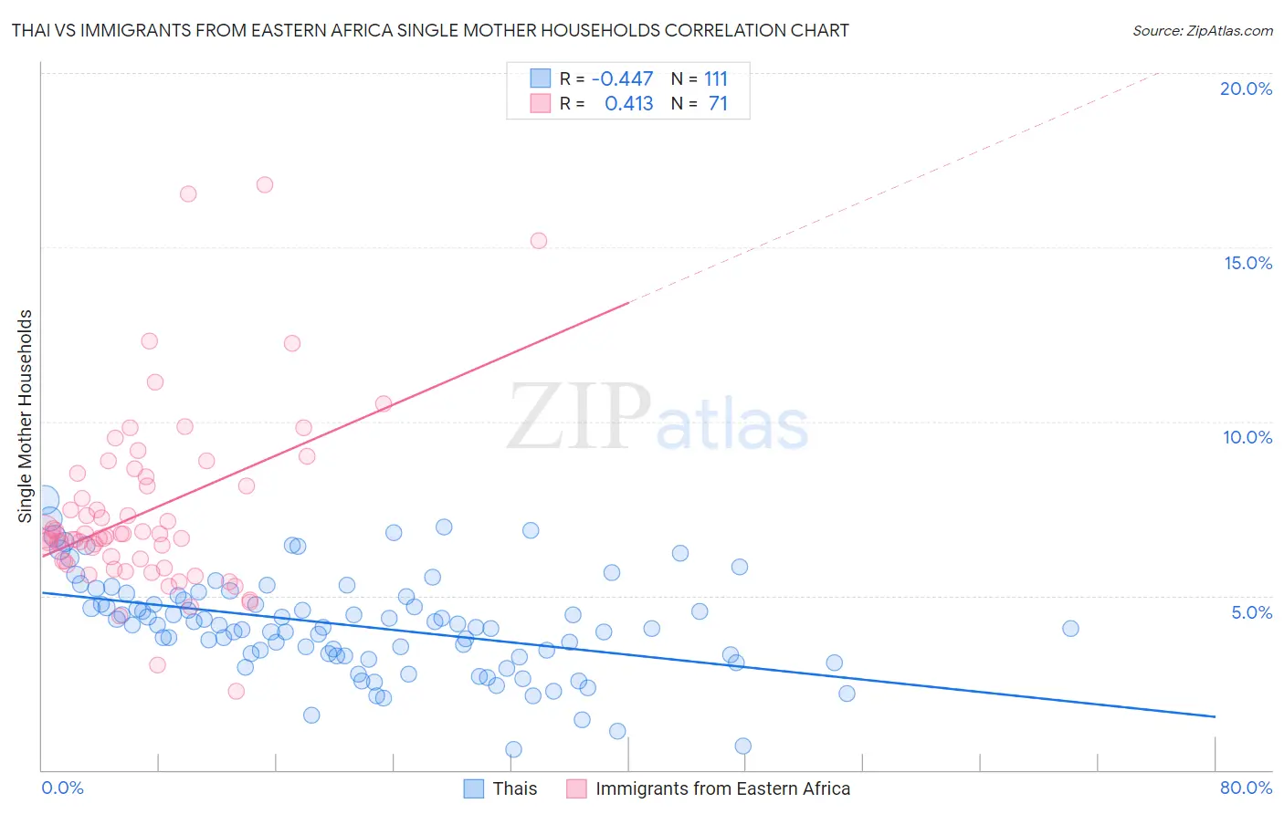 Thai vs Immigrants from Eastern Africa Single Mother Households